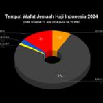 5 Tempat Wafat Jemaah Haji Indonesia 2024