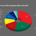 50 Kursi DPRD Kabupaten Blitar 2024-2029 (rev)